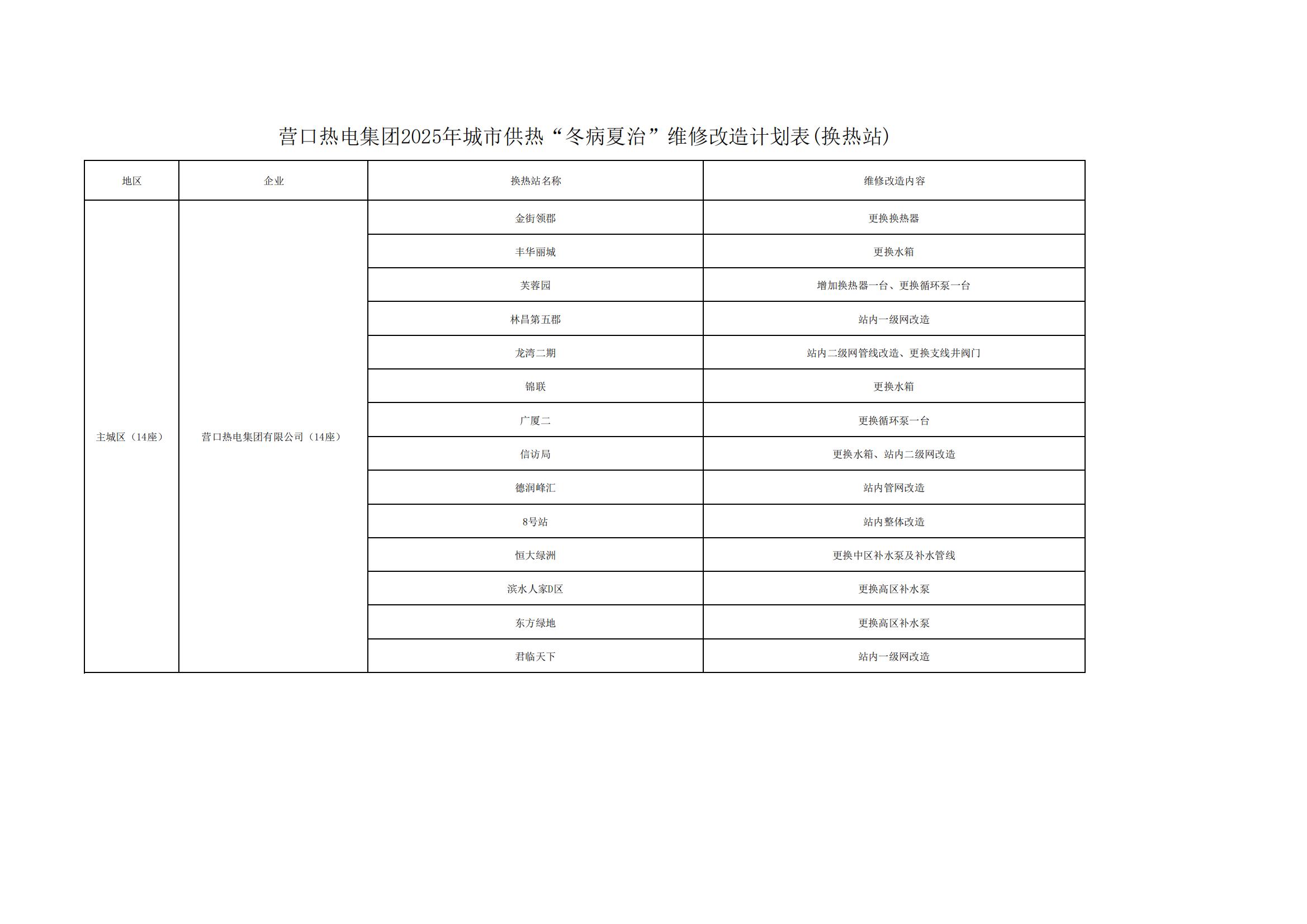 副本營口市2025年城市供熱“冬病夏治”維修改造計(jì)劃表(換熱站)_00.jpg